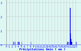 Diagramme des prcipitations pour Ebersheim (67)