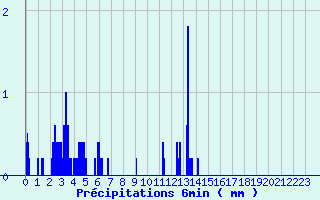 Diagramme des prcipitations pour Belis (40)