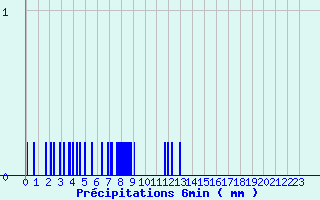 Diagramme des prcipitations pour Saint-Christophe-en-Oisans (38)