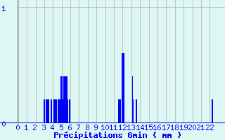 Diagramme des prcipitations pour Les Estables (43)