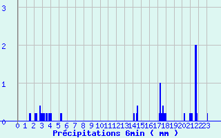 Diagramme des prcipitations pour Camaret (29)