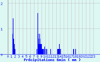 Diagramme des prcipitations pour Lezay (79)