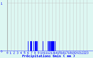 Diagramme des prcipitations pour Chatte (38)