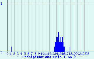 Diagramme des prcipitations pour Autrac (43)