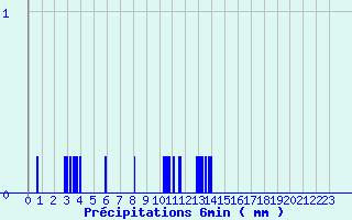 Diagramme des prcipitations pour Vic-le-Fesq (30)