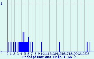 Diagramme des prcipitations pour Lembeye (64)