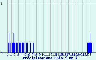 Diagramme des prcipitations pour Pagny-sur-Moselle (54)