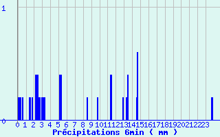 Diagramme des prcipitations pour Salaunes (33)