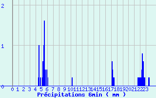 Diagramme des prcipitations pour Les Vans (07)
