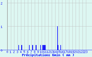 Diagramme des prcipitations pour Bas-en-Basset (43)