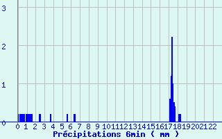 Diagramme des prcipitations pour Availles-Limouzine (86)