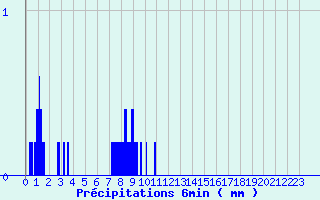 Diagramme des prcipitations pour Asco (2B)