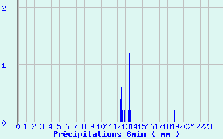 Diagramme des prcipitations pour Til-Chtel (21)