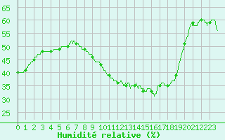 Courbe de l'humidit relative pour Perpignan (66)