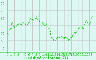 Courbe de l'humidit relative pour Perpignan (66)