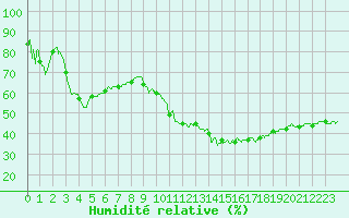 Courbe de l'humidit relative pour Ste (34)