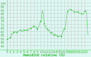 Courbe de l'humidit relative pour Rochefort Saint-Agnant (17)