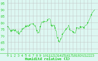 Courbe de l'humidit relative pour Cap de la Hague (50)