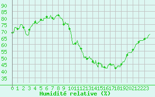Courbe de l'humidit relative pour Bourges (18)