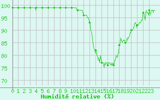 Courbe de l'humidit relative pour La Roche-sur-Yon (85)