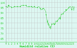 Courbe de l'humidit relative pour Niort (79)