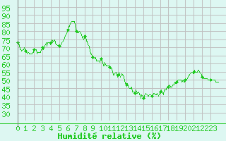 Courbe de l'humidit relative pour Ille-sur-Tet (66)