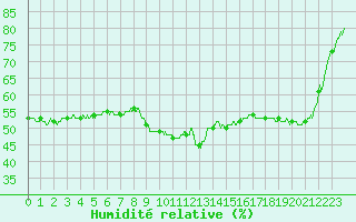 Courbe de l'humidit relative pour Carpentras (84)