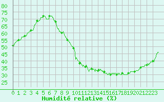 Courbe de l'humidit relative pour Metz-Nancy-Lorraine (57)