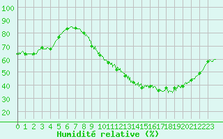 Courbe de l'humidit relative pour Angers-Beaucouz (49)