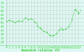 Courbe de l'humidit relative pour Nmes - Courbessac (30)