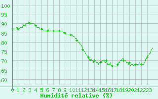 Courbe de l'humidit relative pour Le Havre - Octeville (76)