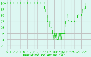 Courbe de l'humidit relative pour Agen (47)