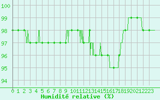 Courbe de l'humidit relative pour Ile d'Yeu - Saint-Sauveur (85)