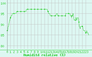 Courbe de l'humidit relative pour Le Talut - Belle-Ile (56)