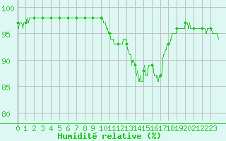Courbe de l'humidit relative pour Belfort-Dorans (90)