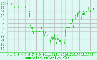 Courbe de l'humidit relative pour Strasbourg (67)