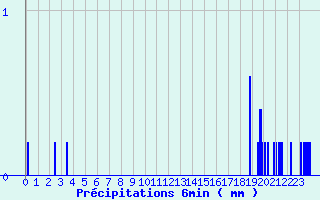 Diagramme des prcipitations pour Oderen - Valle (68)