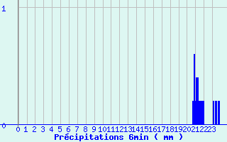 Diagramme des prcipitations pour La Rochepot (21)