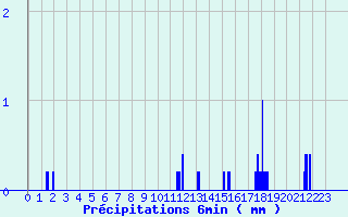 Diagramme des prcipitations pour Mosset (66)