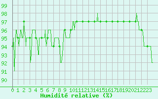 Courbe de l'humidit relative pour Nancy - Ochey (54)