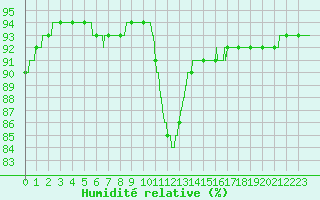Courbe de l'humidit relative pour Abbeville (80)