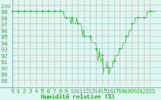 Courbe de l'humidit relative pour Saint-Etienne (42)