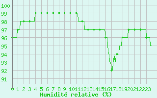 Courbe de l'humidit relative pour Belle-Isle-en-Terre (22)