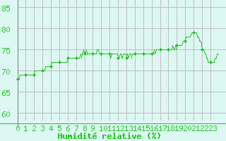 Courbe de l'humidit relative pour Le Talut - Belle-Ile (56)