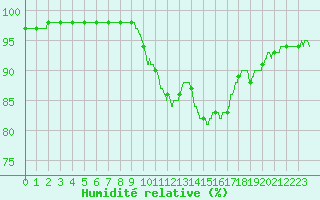 Courbe de l'humidit relative pour Cap de la Hve (76)