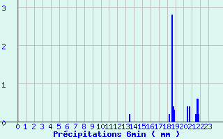 Diagramme des prcipitations pour Remalard (61)