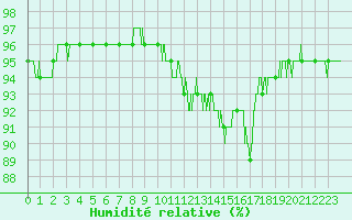 Courbe de l'humidit relative pour Auch (32)