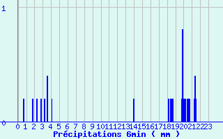 Diagramme des prcipitations pour Luthenay-Uxeloup (58)