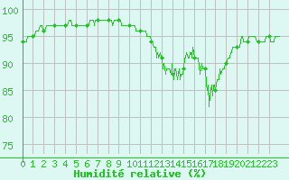 Courbe de l'humidit relative pour Bordeaux (33)