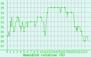 Courbe de l'humidit relative pour Chteaudun (28)